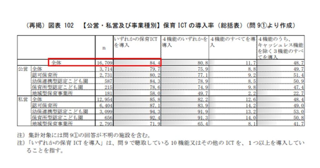 保育施設等における ICT 導入状況等に関する調査研究事業報告書（導入率に関する資料）