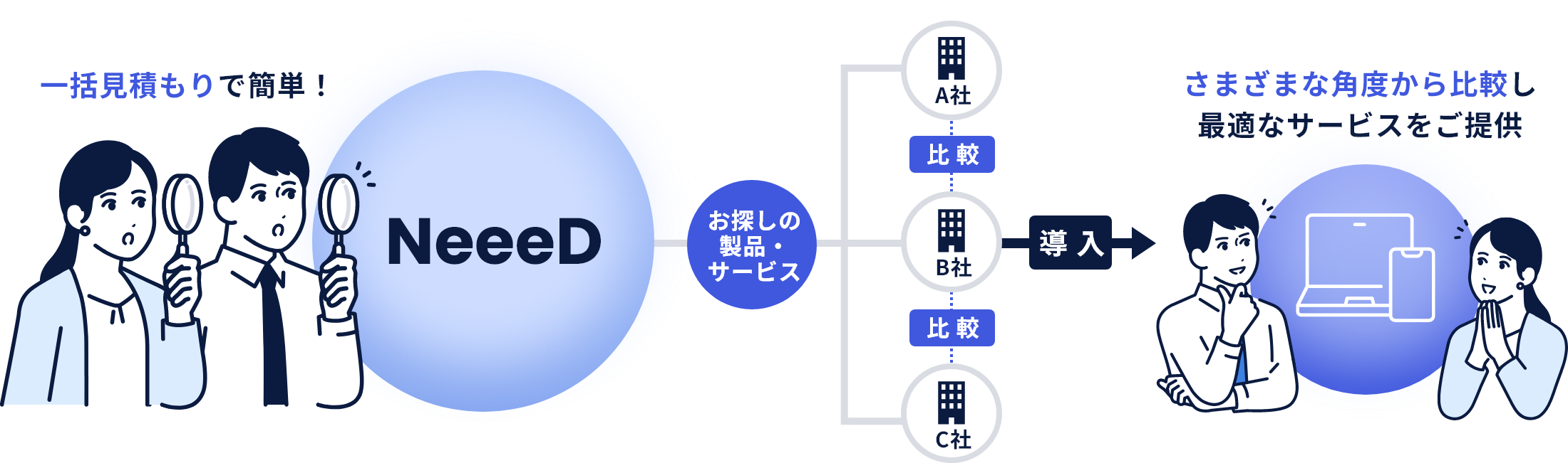 最適な製品・サービス選びはNeeeDにお任せ