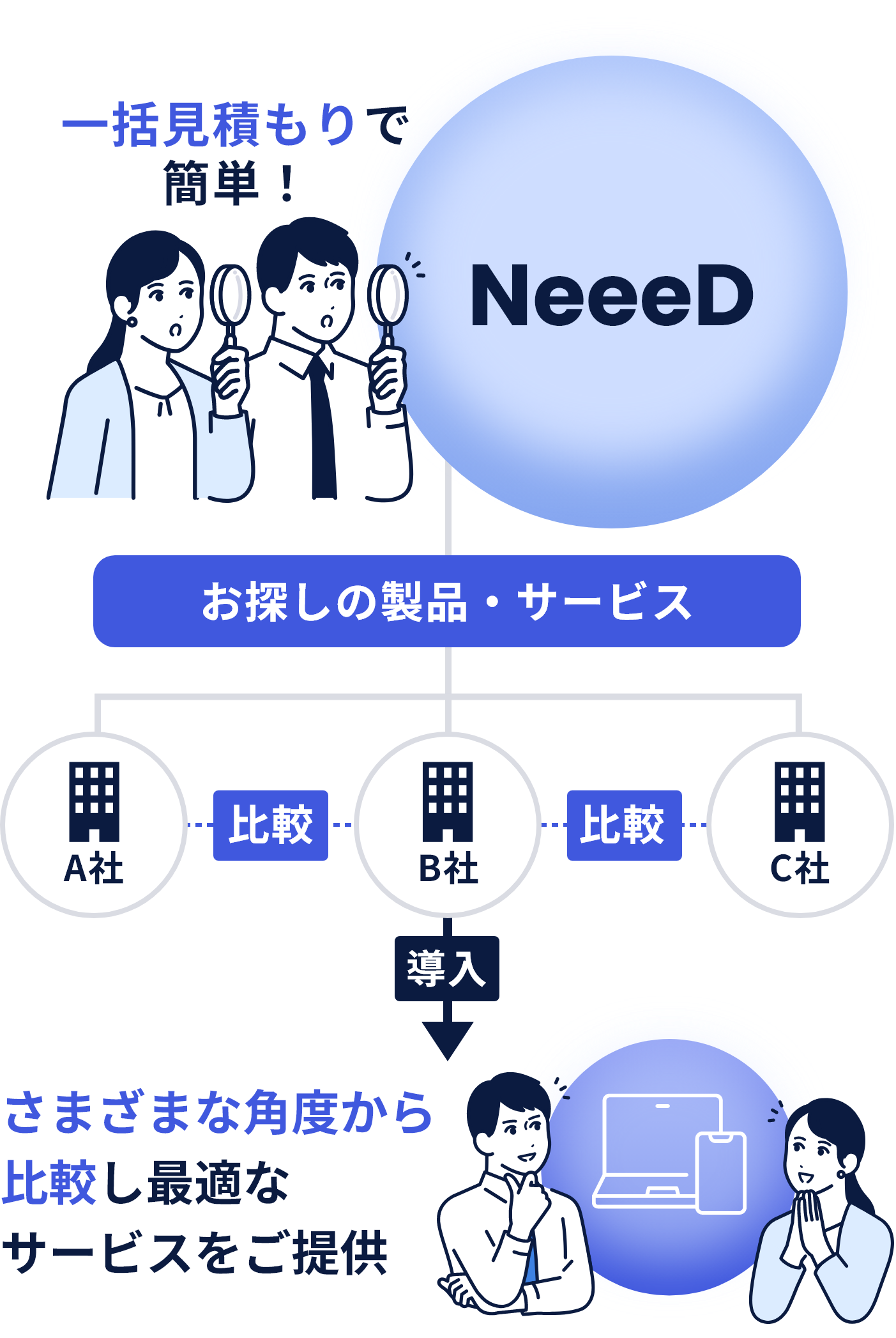 最適な製品・サービス選びはNeeeDにお任せ